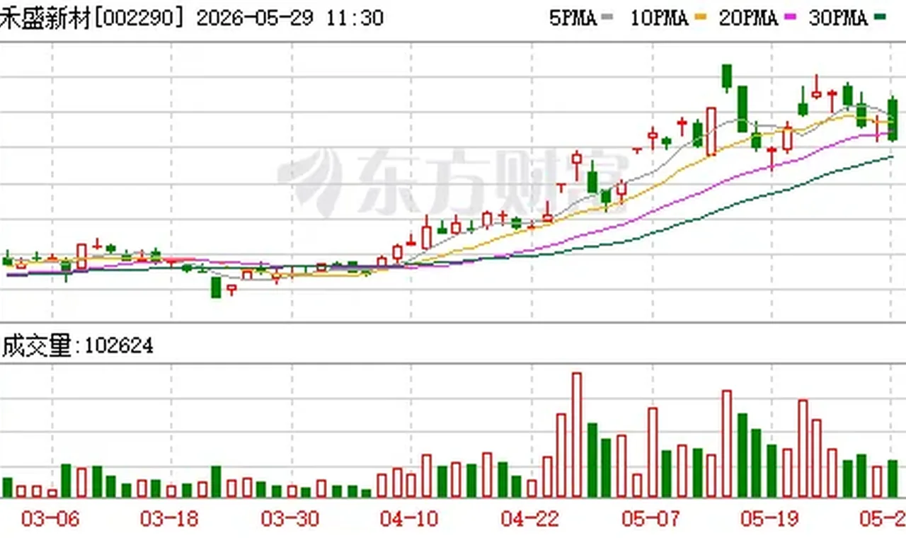 禾盛新材拟定增募资不超1.9亿元;2连板合锻智能:不涉及AI算力业务丨公告精选缩略图