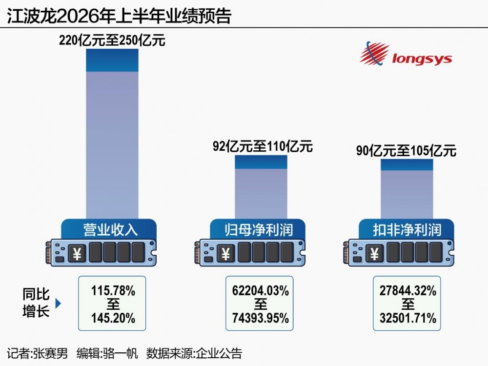 江波龙上半年“赚麻了” 预增最高744倍是不是“数据幻觉”